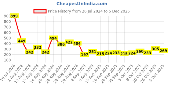 myntra.com HRX by Hrithik Roshan Rapid-Dry Brand Logo Printed Back Training T-shirt hrx by hrithik roshan Price History Graph from 26 Jul 2024 to 4 Dec 2025