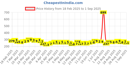 myntra.com HRX by Hrithik Roshan Rapid-Dry Brand Logo Printed Longline Training T-shirt hrx by hrithik roshan Price History Graph from 18 Feb 2025 to 1 Sep 2025