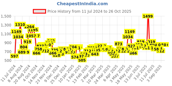myntra.com HRX by Hrithik Roshan Rapid-Dry Brand Logo Printed Running Jacket hrx by hrithik roshan Price History Graph from 11 Jul 2024 to 26 Oct 2025