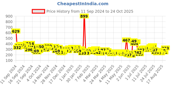 myntra.com HRX by Hrithik Roshan Rapid-Dry Brand Logo Printed Training T-shirt hrx by hrithik roshan Price History Graph from 11 Sep 2024 to 24 Oct 2025
