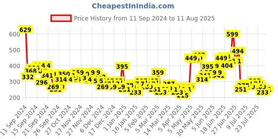 myntra.com HRX by Hrithik Roshan Rapid-Dry Brand Logo Printed Training T-shirt hrx by hrithik roshan Price History Graph from 11 Sep 2024 to 11 Aug 2025