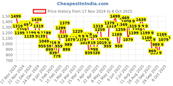 myntra.com HRX by Hrithik Roshan Rapid-Dry Brand Logo Running Jacket hrx by hrithik roshan Price History Graph from 17 Nov 2024 to 8 Oct 2025