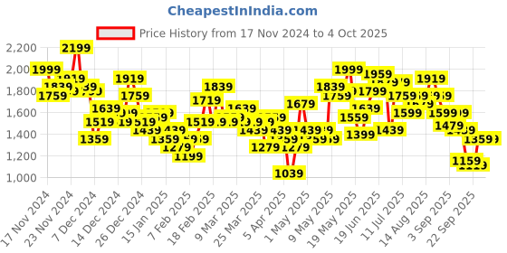 myntra.com HRX by Hrithik Roshan Rapid-Dry Brand Logo Running Tailored Jacket hrx by hrithik roshan Price History Graph from 17 Nov 2024 to 4 Oct 2025