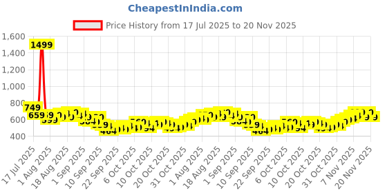 myntra.com HRX by Hrithik Roshan Rapid-Dry Camouflage Print Training T-shirt hrx by hrithik roshan Price History Graph from 17 Jul 2025 to 20 Nov 2025