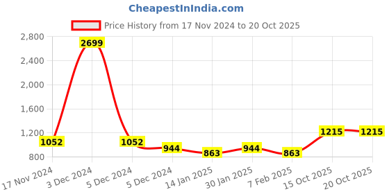 myntra.com HRX by Hrithik Roshan Rapid-Dry Colorblocked Training or Gym Jacket hrx by hrithik roshan Price History Graph from 17 Nov 2024 to 20 Oct 2025