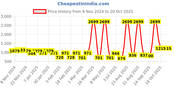 myntra.com HRX by Hrithik Roshan Rapid-Dry Colorblocked Training or Gym Jacket hrx by hrithik roshan Price History Graph from 8 Nov 2024 to 20 Oct 2025