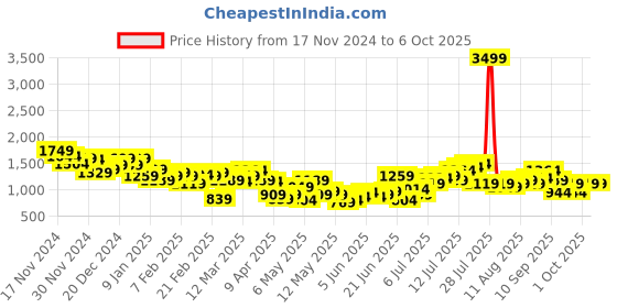 myntra.com HRX by Hrithik Roshan Rapid-Dry Colourblock Running Track Suit hrx by hrithik roshan Price History Graph from 17 Nov 2024 to 4 Oct 2025