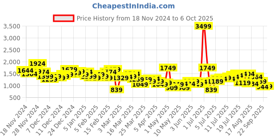 myntra.com HRX by Hrithik Roshan Rapid-Dry Colourblock Running Track Suit hrx by hrithik roshan Price History Graph from 18 Nov 2024 to 6 Oct 2025