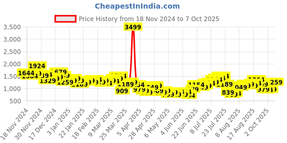 myntra.com HRX by Hrithik Roshan Rapid-Dry Colourblock Running Track Suit hrx by hrithik roshan Price History Graph from 18 Nov 2024 to 7 Oct 2025