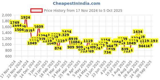 myntra.com HRX by Hrithik Roshan Rapid-Dry Colourblock Running Tracksuit hrx by hrithik roshan Price History Graph from 17 Nov 2024 to 4 Oct 2025