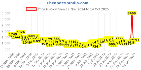 myntra.com HRX by Hrithik Roshan Rapid-Dry Colourblock Running Tracksuit hrx by hrithik roshan Price History Graph from 17 Nov 2024 to 14 Oct 2025