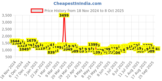 myntra.com HRX by Hrithik Roshan Rapid-Dry Colourblock Running Tracksuit hrx by hrithik roshan Price History Graph from 18 Nov 2024 to 8 Oct 2025