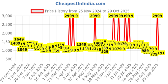 myntra.com HRX by Hrithik Roshan Rapid-Dry Colourblocked Jacket hrx by hrithik roshan Price History Graph from 25 Nov 2024 to 28 Oct 2025