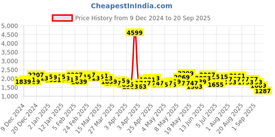 myntra.com HRX by Hrithik Roshan Rapid-Dry Colourblocked Outdoor Puffer Jacket hrx by hrithik roshan Price History Graph from 9 Dec 2024 to 20 Sep 2025