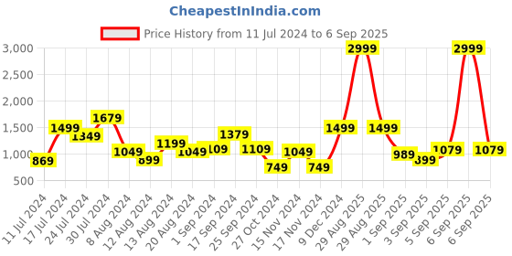 myntra.com HRX by Hrithik Roshan Rapid-Dry Colourblocked Running Jacket hrx by hrithik roshan Price History Graph from 11 Jul 2024 to 6 Sep 2025