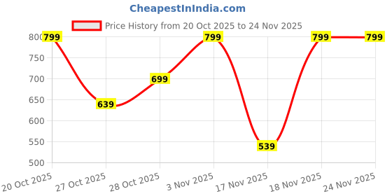 myntra.com HRX by Hrithik Roshan Rapid-Dry Colourblocked Running Jacket hrx by hrithik roshan Price History Graph from 20 Oct 2025 to 24 Nov 2025