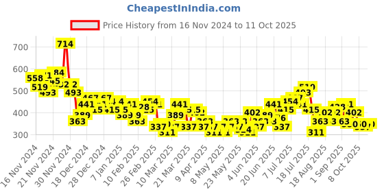 myntra.com HRX by Hrithik Roshan Rapid-Dry Colourblocked Running T-shirt hrx by hrithik roshan Price History Graph from 16 Nov 2024 to 11 Oct 2025