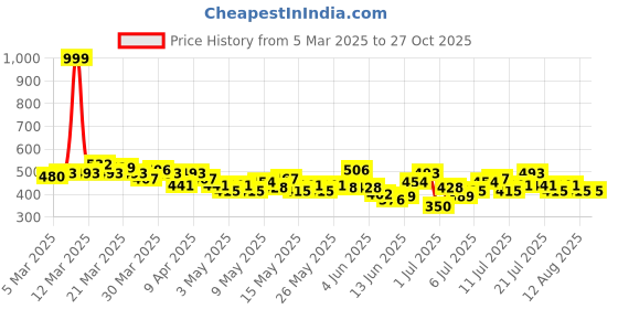 myntra.com HRX by Hrithik Roshan Rapid Dry Colourblocked Running T-Shirt hrx by hrithik roshan Price History Graph from 5 Mar 2025 to 27 Oct 2025
