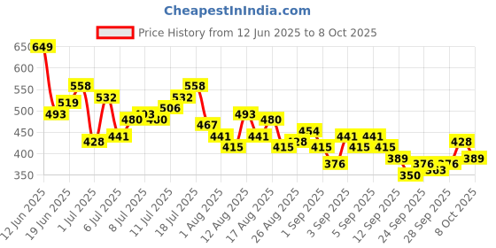 myntra.com HRX by Hrithik Roshan Rapid-Dry Colourblocked Running T-shirt hrx by hrithik roshan Price History Graph from 12 Jun 2025 to 4 Oct 2025