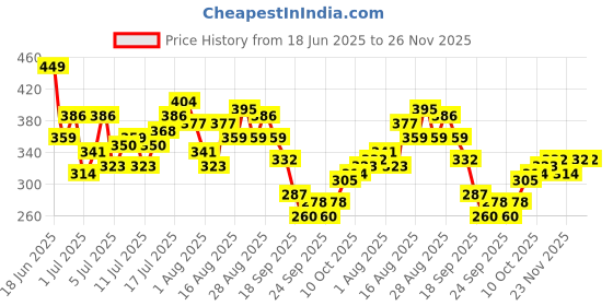 myntra.com HRX by Hrithik Roshan Rapid-Dry Colourblocked Running T-shirt hrx by hrithik roshan Price History Graph from 18 Jun 2025 to 25 Nov 2025