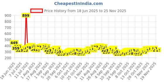 myntra.com HRX by Hrithik Roshan Rapid-Dry Colourblocked Running T-shirt hrx by hrithik roshan Price History Graph from 18 Jun 2025 to 24 Nov 2025
