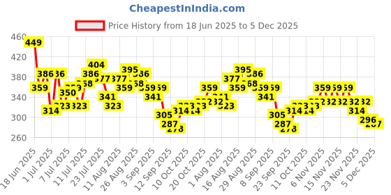 myntra.com HRX by Hrithik Roshan Rapid-Dry Colourblocked Running T-shirt hrx by hrithik roshan Price History Graph from 18 Jun 2025 to 5 Dec 2025