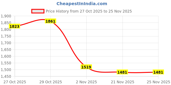 myntra.com HRX by Hrithik Roshan Rapid-Dry Colourblocked Running Tracksuit hrx by hrithik roshan Price History Graph from 27 Oct 2025 to 24 Nov 2025