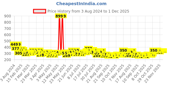 myntra.com HRX by Hrithik Roshan Rapid-Dry Colourblocked Sleeveless Running T-shirt hrx by hrithik roshan Price History Graph from 3 Aug 2024 to 30 Nov 2025