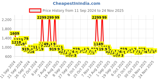 myntra.com HRX by Hrithik Roshan Rapid-Dry Colourblocked Training Jacket hrx by hrithik roshan Price History Graph from 11 Sep 2024 to 24 Nov 2025