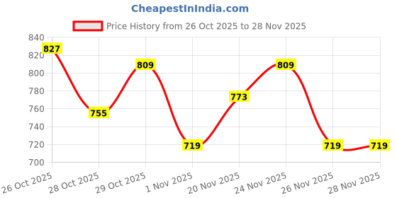myntra.com HRX by Hrithik Roshan Rapid-Dry Colourblocked Training Jacket hrx by hrithik roshan Price History Graph from 26 Oct 2025 to 28 Nov 2025