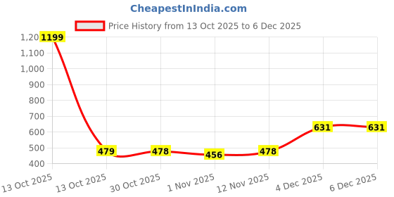 myntra.com HRX by Hrithik Roshan Rapid-Dry Colourblocked Training T-shirt hrx by hrithik roshan Price History Graph from 13 Oct 2025 to 5 Dec 2025
