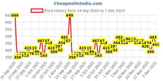 myntra.com HRX by Hrithik Roshan Rapid-Dry Contrast Stitch Slim Fit Training T-shirt hrx by hrithik roshan Price History Graph from 14 Sep 2025 to 7 Dec 2025