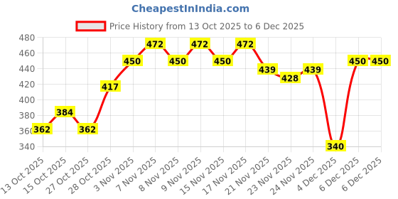 myntra.com HRX by Hrithik Roshan Rapid-Dry Contrast Stitch Training T-shirt hrx by hrithik roshan Price History Graph from 13 Oct 2025 to 5 Dec 2025