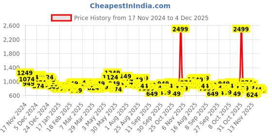 myntra.com HRX by Hrithik Roshan Rapid-Dry Crop Hooded Jacket hrx by hrithik roshan Price History Graph from 17 Nov 2024 to 4 Dec 2025