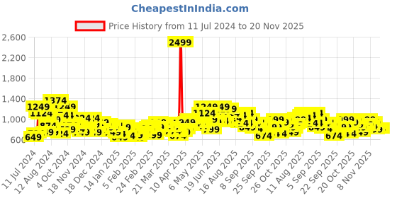 myntra.com HRX by Hrithik Roshan Rapid-Dry Crop Training Jacket hrx by hrithik roshan Price History Graph from 11 Jul 2024 to 20 Nov 2025
