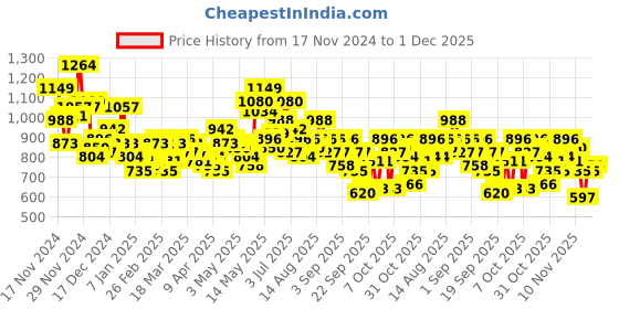 myntra.com HRX by Hrithik Roshan Rapid-Dry Crop Training Jacket hrx by hrithik roshan Price History Graph from 17 Nov 2024 to 1 Dec 2025