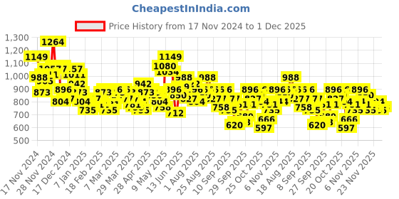 myntra.com HRX by Hrithik Roshan Rapid-Dry Crop Training Jacket hrx by hrithik roshan Price History Graph from 17 Nov 2024 to 1 Dec 2025