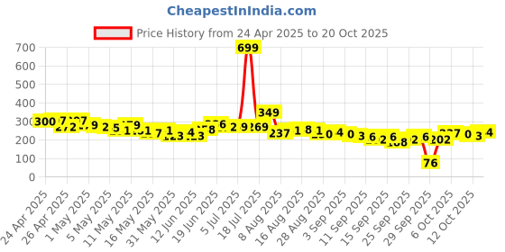 myntra.com HRX by Hrithik Roshan Rapid-Dry Crop Training T-shirt hrx by hrithik roshan Price History Graph from 24 Apr 2025 to 19 Oct 2025