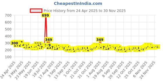 myntra.com HRX by Hrithik Roshan Rapid-Dry Crop Training T-shirt hrx by hrithik roshan Price History Graph from 24 Apr 2025 to 30 Nov 2025