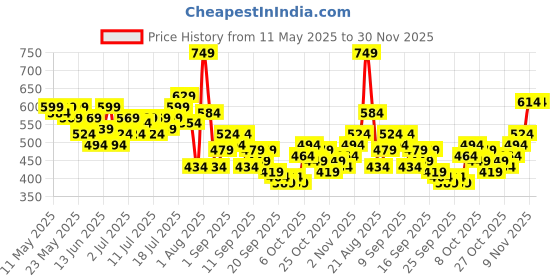 myntra.com HRX by Hrithik Roshan Rapid-Dry Crop Training T-shirt hrx by hrithik roshan Price History Graph from 11 May 2025 to 29 Nov 2025