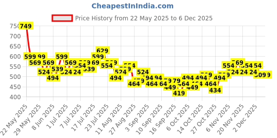 myntra.com HRX by Hrithik Roshan Rapid-Dry Crop Training T-shirt hrx by hrithik roshan Price History Graph from 22 May 2025 to 5 Dec 2025