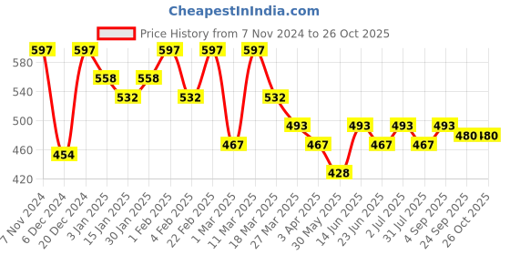 myntra.com HRX by Hrithik Roshan Rapid Dry Cut Out Slim Fit Sports T-shirt hrx by hrithik roshan Price History Graph from 7 Nov 2024 to 26 Oct 2025