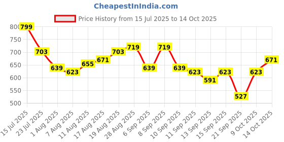 myntra.com HRX by Hrithik Roshan Rapid-Dry Flared Training Track Pants hrx by hrithik roshan Price History Graph from 15 Jul 2025 to 14 Oct 2025