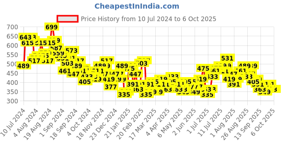 myntra.com HRX by Hrithik Roshan Rapid Dry Full Coverage Lightly Padded Running Bra SS24_W_BA_KR022_B hrx by hrithik roshan Price History Graph from 10 Jul 2024 to 5 Oct 2025