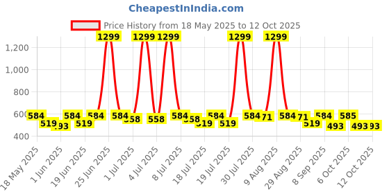 myntra.com HRX by Hrithik Roshan Rapid-Dry Full Coverage Lightly Padded Workout Bra hrx by hrithik roshan Price History Graph from 18 May 2025 to 12 Oct 2025