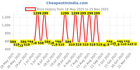 myntra.com HRX by Hrithik Roshan Rapid-Dry Full Coverage Lightly Padded Workout Bra hrx by hrithik roshan Price History Graph from 18 May 2025 to 24 Nov 2025