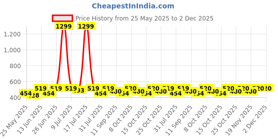 myntra.com HRX by Hrithik Roshan Rapid-Dry Full Coverage Lightly Padded Workout Bra hrx by hrithik roshan Price History Graph from 25 May 2025 to 2 Dec 2025
