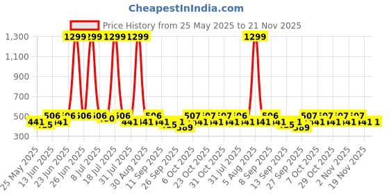 myntra.com HRX by Hrithik Roshan Rapid-Dry Full Coverage Lightly Padded Workout Bra hrx by hrithik roshan Price History Graph from 25 May 2025 to 19 Nov 2025