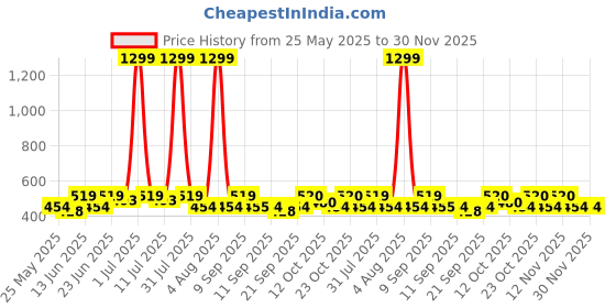 myntra.com HRX by Hrithik Roshan Rapid-Dry Full Coverage Lightly Padded Workout Bra hrx by hrithik roshan Price History Graph from 25 May 2025 to 30 Nov 2025