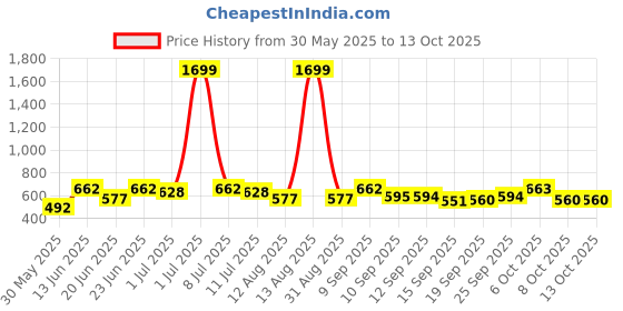 myntra.com HRX by Hrithik Roshan Rapid-Dry Full Coverage Lightly Padded Workout Bra hrx by hrithik roshan Price History Graph from 30 May 2025 to 13 Oct 2025